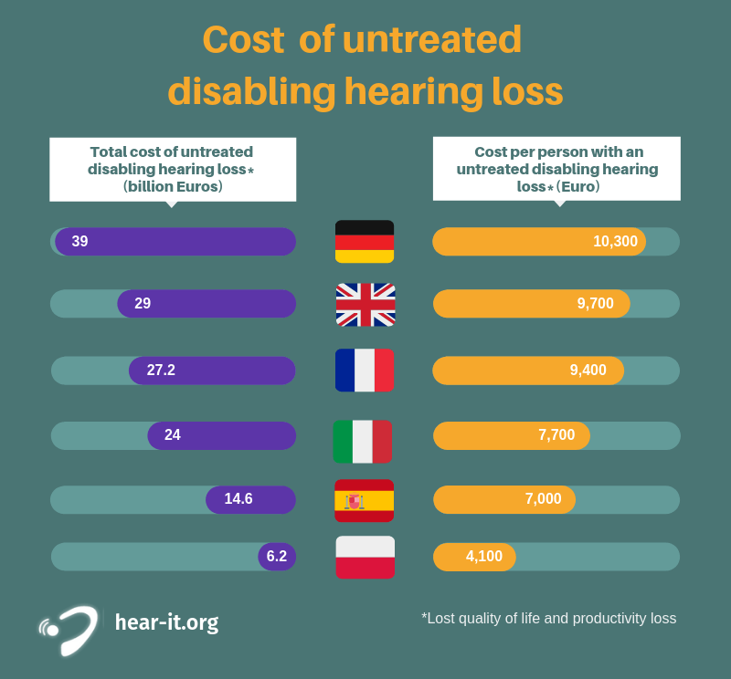 costs of untreated hearing loss in the EU a breakdown