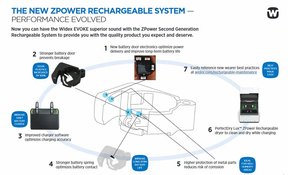 Changes to Widex ZPower system