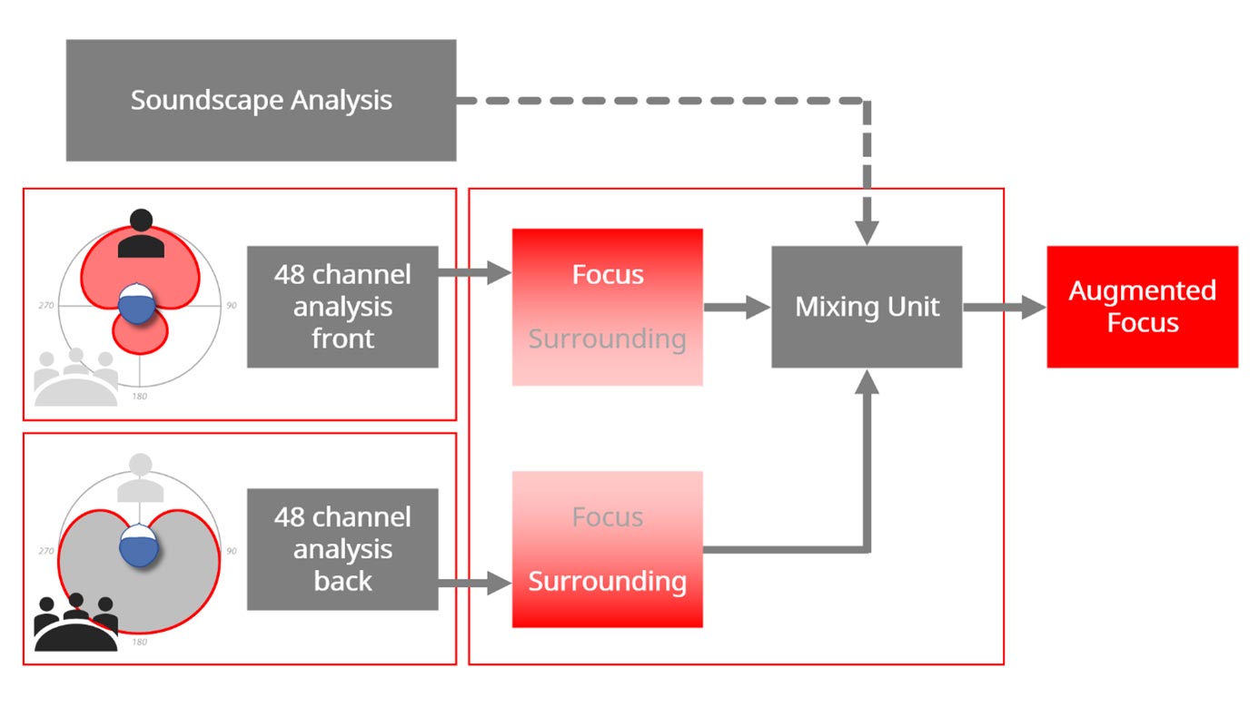 Augmented Focus