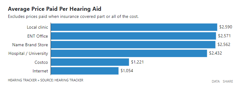 Hearing Aid Cost >> A Recent Us Hearing Aid Prices Survey Is Interesting Reading Hearing Aid Cost >> A Recent Us Hearing Aid Prices Survey Is Interesting Reading