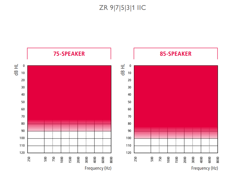 IIC hearing losses