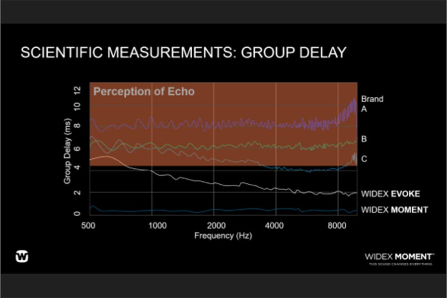 Signaldelay across hearing aids