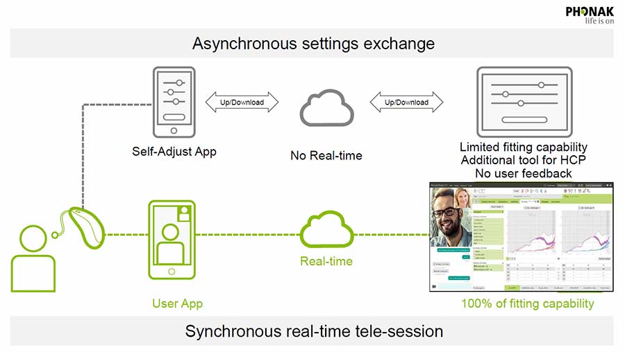 Phonak eAudiology process
