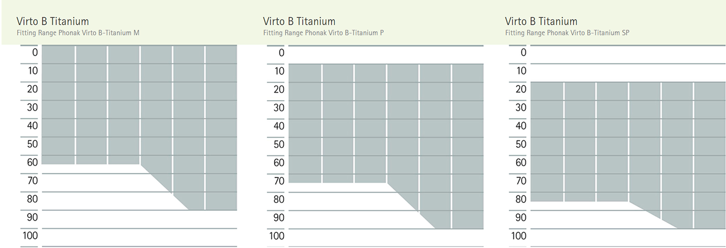 Phonak Comparison Chart