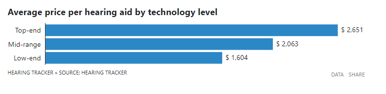 Price per hearing aid technology level according to US hearing aid price survey