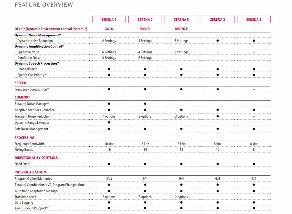 Zerena Feature Overview